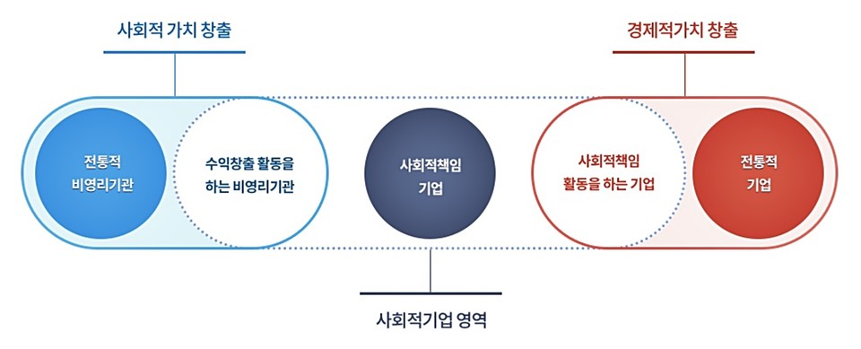 ▲ 한국사회적기업진흥원에서 설명하는 사회적기업의 영역.