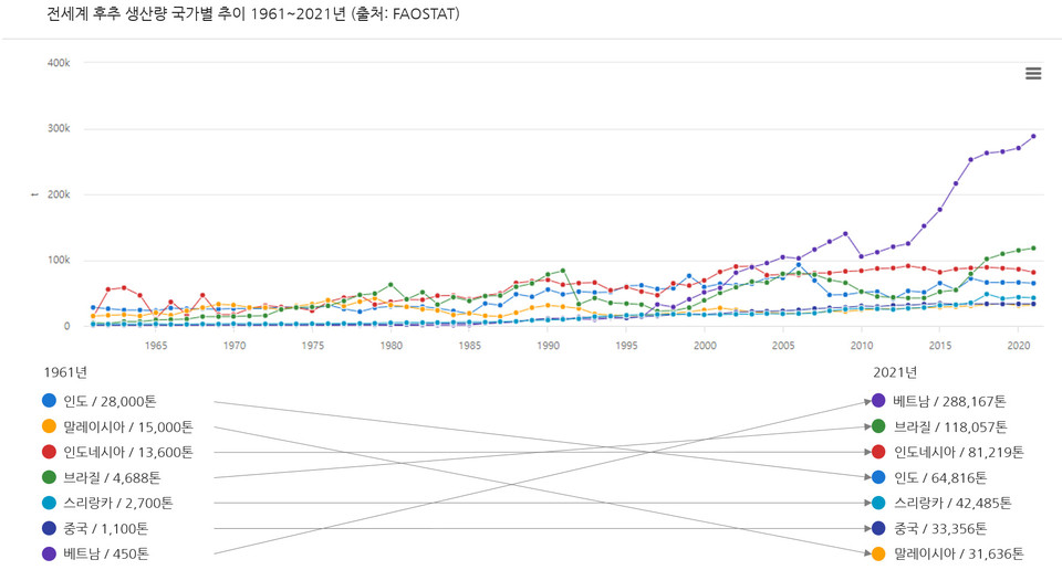 ▲ 후추 생산량 국가별 추이 1961~2021년. ⓒFAOSTAT